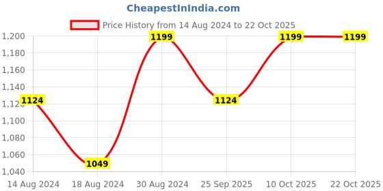 myntra.com R&B Women Light Fade Mom Fit Jeans r&b Price History Graph from 14 Aug 2024 to 21 Oct 2025