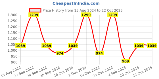 myntra.com R&B Women Loose Fit Pleated Trousers r&b Price History Graph from 15 Aug 2024 to 22 Oct 2025