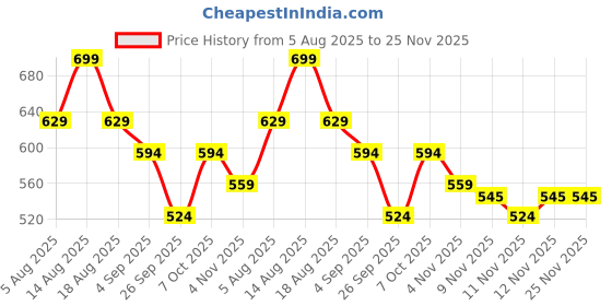myntra.com R&B Women Mandarin Collar Extended Sleeves Regular Top r&b Price History Graph from 5 Aug 2025 to 24 Nov 2025