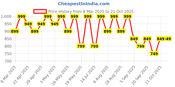 myntra.com R&B Women Mid-Rise Cargo Styles Joggers Trousers r&b Price History Graph from 8 Mar 2025 to 21 Oct 2025