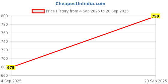 myntra.com R&B Women Mid Rise Cotton Shorts r&b Price History Graph from 4 Sep 2025 to 20 Sep 2025