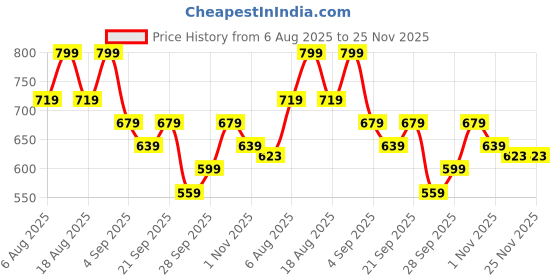 myntra.com R&B Women Mid Rise Relaxed fit Flat Front Regular Trousers r&b Price History Graph from 6 Aug 2025 to 24 Nov 2025