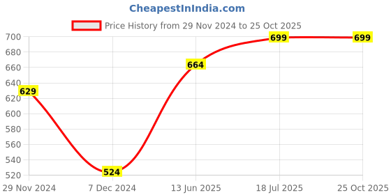 myntra.com R&B Women Mid-Rise Skinny Fit Jeans r&b Price History Graph from 29 Nov 2024 to 24 Oct 2025