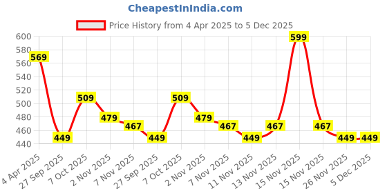myntra.com R&B Women Mirror Work Dobby Kurta r&b Price History Graph from 4 Apr 2025 to 5 Dec 2025