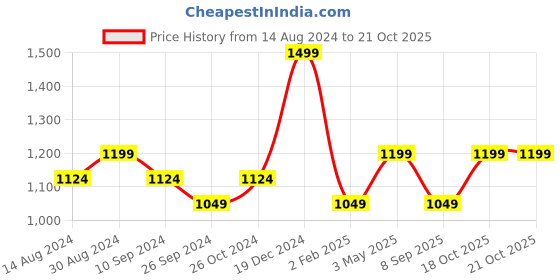 myntra.com R&B Women Mom Fit Heavy Fade Jeans r&b Price History Graph from 14 Aug 2024 to 21 Oct 2025