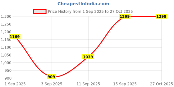 myntra.com R&B Women Mom Fit Mid-Rise Cotton Jeans r&b Price History Graph from 1 Sep 2025 to 27 Oct 2025