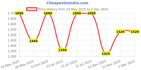 myntra.com R&B Women Off-Shoulder Maxi Dress r&b Price History Graph from 24 May 2025 to 2 Dec 2025