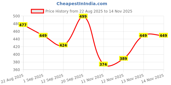 myntra.com R&B Women Open Toe Flats r&b Price History Graph from 22 Aug 2025 to 13 Nov 2025