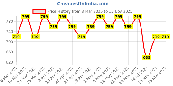 myntra.com R&B Women Open Toe Flats r&b Price History Graph from 8 Mar 2025 to 15 Nov 2025