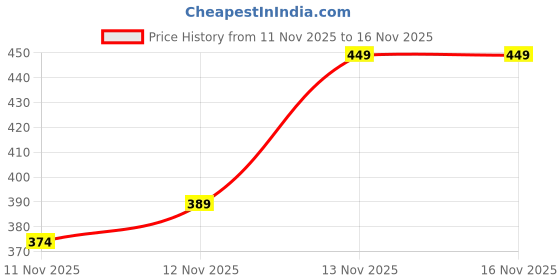 myntra.com R&B Women Open Toe Flats r&b Price History Graph from 11 Nov 2025 to 15 Nov 2025