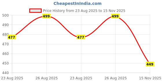 myntra.com R&B Women Open Toe Flats r&b Price History Graph from 23 Aug 2025 to 15 Nov 2025