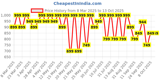myntra.com R&B Women Perforations PU Sneakers r&b Price History Graph from 8 Mar 2025 to 12 Oct 2025