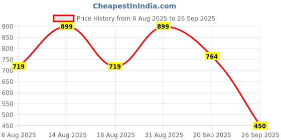 myntra.com R&B Women Pink Printed Sweatshirt r&b Price History Graph from 6 Aug 2025 to 26 Sep 2025