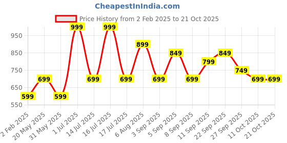 myntra.com R&B Women Pleated Culottes Trousers r&b Price History Graph from 2 Feb 2025 to 21 Oct 2025