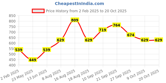 myntra.com R&B Women Pleated Trousers r&b Price History Graph from 2 Feb 2025 to 20 Oct 2025