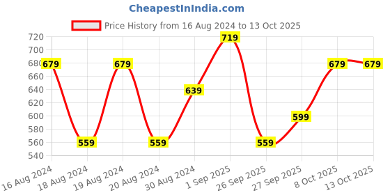 myntra.com R&B Women Polka Dot Printed Thread Work A-Line Kurta r&b Price History Graph from 16 Aug 2024 to 13 Oct 2025