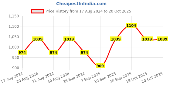 myntra.com R&B Women Print Puff Sleeves Fit and Flare Midi Dress r&b Price History Graph from 17 Aug 2024 to 20 Oct 2025