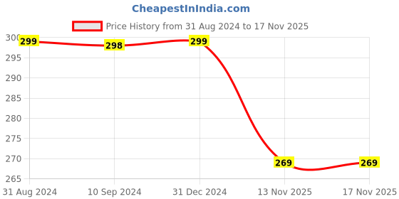 myntra.com R&B Women Printed Applique T-shirt r&b Price History Graph from 31 Aug 2024 to 17 Nov 2025