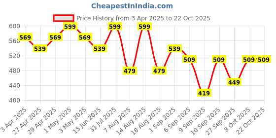 myntra.com R&B Women Printed Straight Fit Trousers r&b Price History Graph from 3 Apr 2025 to 21 Oct 2025