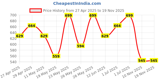 myntra.com R&B Women Printed Trousers r&b Price History Graph from 27 Apr 2025 to 19 Nov 2025