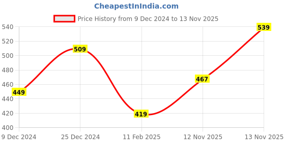 myntra.com R&B Women PU Slip-On Open Toe Flats r&b Price History Graph from 9 Dec 2024 to 13 Nov 2025
