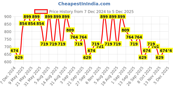 myntra.com R&B Women Pullover r&b Price History Graph from 7 Dec 2024 to 5 Dec 2025