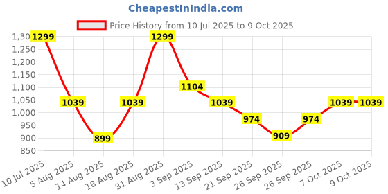 myntra.com R&B Women Regular Fit Clean Look Jeans r&b Price History Graph from 10 Jul 2025 to 8 Oct 2025