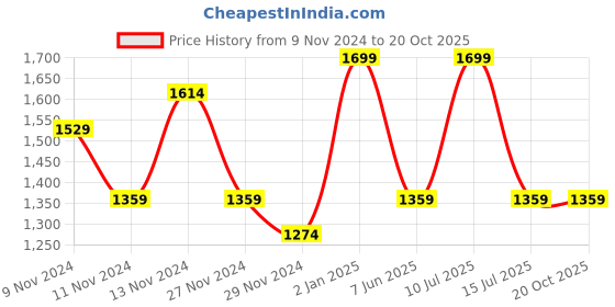 myntra.com R&B Women Relaxed Fit High-Rise Mildly Distressed Heavy Fade Jeans r&b Price History Graph from 9 Nov 2024 to 20 Oct 2025