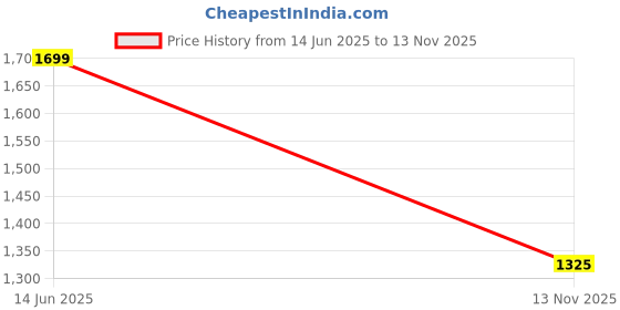 myntra.com R&B Women Relaxed Fit Highly Distressed Jeans r&b Price History Graph from 14 Jun 2025 to 13 Nov 2025