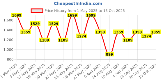 myntra.com R&B Women Relaxed Fit Jeans r&b Price History Graph from 1 May 2025 to 13 Oct 2025