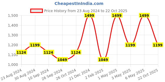 myntra.com R&B Women Relaxed Fit Mid Rise Clean Look Heavy Fade Cotton Cargo Jeans r&b Price History Graph from 23 Aug 2024 to 22 Oct 2025