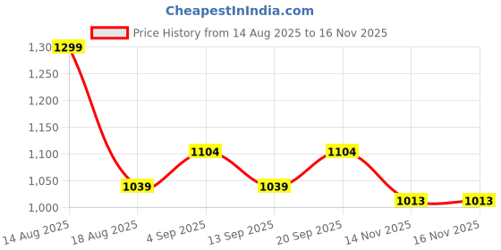 myntra.com R&B Women Relaxed Fit Mid-Rise Parallel Trousers r&b Price History Graph from 14 Aug 2025 to 15 Nov 2025