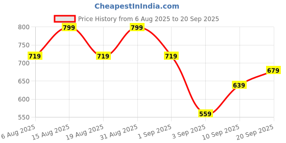 myntra.com R&B Women Shirt Style Top r&b Price History Graph from 6 Aug 2025 to 20 Sep 2025