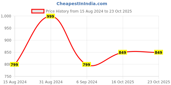 myntra.com R&B Women Skinny Fit Jeans r&b Price History Graph from 15 Aug 2024 to 22 Oct 2025