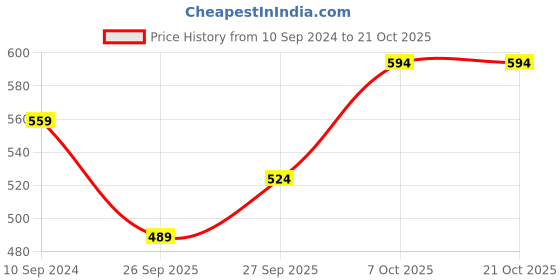 myntra.com R&B Women Skinny Fit Jeans r&b Price History Graph from 10 Sep 2024 to 21 Oct 2025
