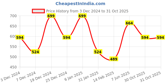 myntra.com R&B Women Skinny Fit Mid-Rise Jeans r&b Price History Graph from 3 Dec 2024 to 30 Oct 2025