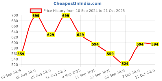 myntra.com R&B Women Skinny Fit Slash Knee Jeans r&b Price History Graph from 10 Sep 2024 to 20 Oct 2025