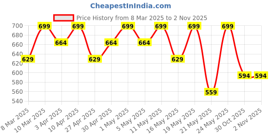 myntra.com R&B Women Skinny Fit Slash Knee Jeans r&b Price History Graph from 8 Mar 2025 to 1 Nov 2025