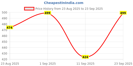 myntra.com R&B Women Skinny Fit Sports Shorts r&b Price History Graph from 23 Aug 2025 to 23 Sep 2025