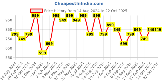 myntra.com R&B Women Skinny Fit Trousers r&b Price History Graph from 14 Aug 2024 to 22 Oct 2025
