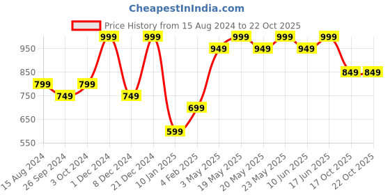 myntra.com R&B Women Skinny Fit Trousers r&b Price History Graph from 15 Aug 2024 to 22 Oct 2025