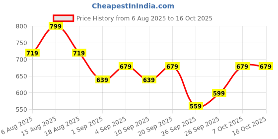 myntra.com R&B Women Sleeveless A-Line Top r&b Price History Graph from 6 Aug 2025 to 15 Oct 2025