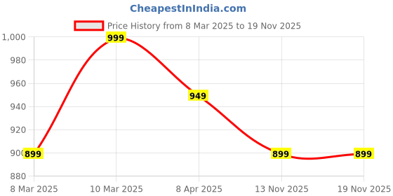 myntra.com R&B Women Slim Fit Jeans r&b Price History Graph from 8 Mar 2025 to 19 Nov 2025