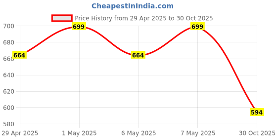 myntra.com R&B Women Slim Fit Jeans r&b Price History Graph from 29 Apr 2025 to 30 Oct 2025