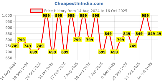 myntra.com R&B Women Slim Fit Trouser r&b Price History Graph from 14 Aug 2024 to 15 Oct 2025