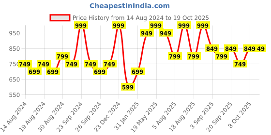 myntra.com R&B Women Slim Fit Trouser r&b Price History Graph from 14 Aug 2024 to 18 Oct 2025