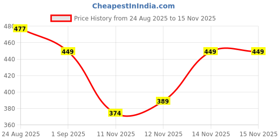 myntra.com R&B Women Slip-On Open Toe Flats r&b Price History Graph from 24 Aug 2025 to 14 Nov 2025