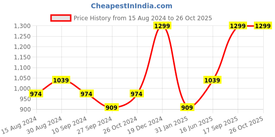 myntra.com R&B Women Slouchy Fit Mid Rise Clean Look Cotton Jeans r&b Price History Graph from 15 Aug 2024 to 26 Oct 2025