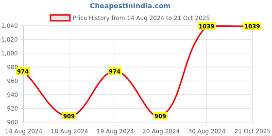 myntra.com R&B Women Slouchy Fit Mid Rise Clean Look Cotton Jeans r&b Price History Graph from 14 Aug 2024 to 20 Oct 2025