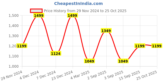myntra.com R&B Women Slouchy Fit Mid-Rise Cotton Jeans r&b Price History Graph from 29 Nov 2024 to 25 Oct 2025